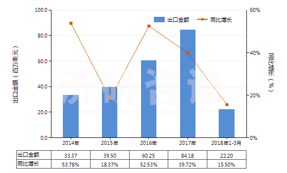 2014-2018年3月中國乙烯聚合物制電池隔膜(HS39201010)出口總額及增速統(tǒng)計